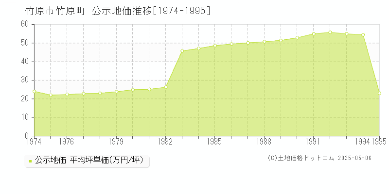 竹原市竹原町の地価公示推移グラフ 