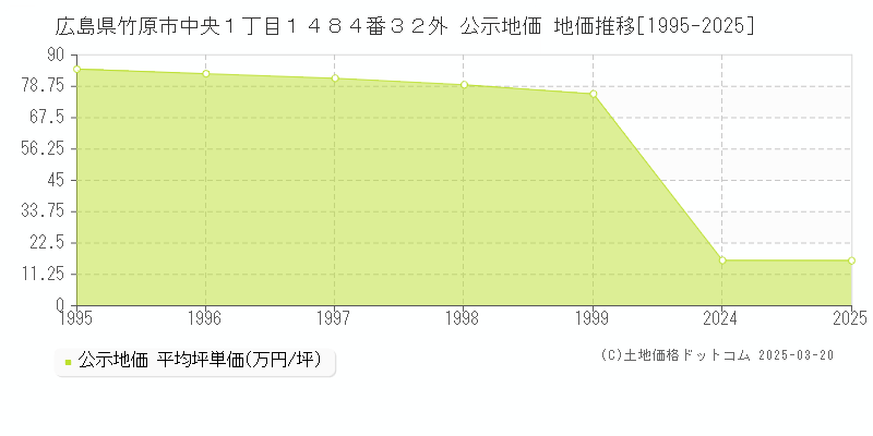 広島県竹原市中央１丁目１４８４番３２外 公示地価 地価推移[1995-2025]