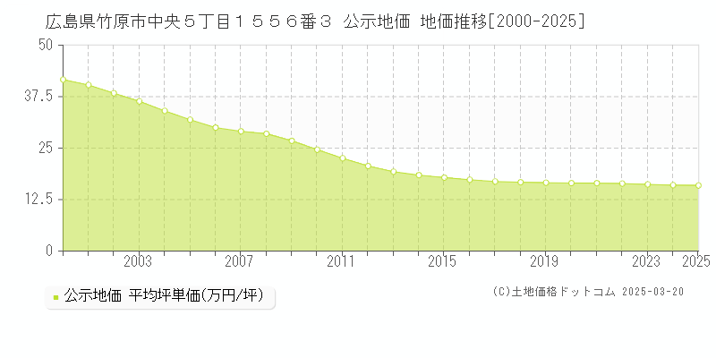 広島県竹原市中央５丁目１５５６番３ 公示地価 地価推移[2000-2025]