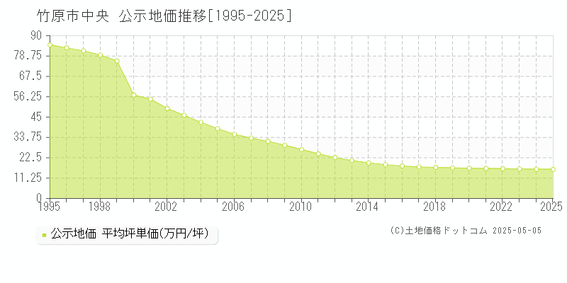 中央(竹原市)の公示地価推移グラフ(坪単価)[1995-2025年]