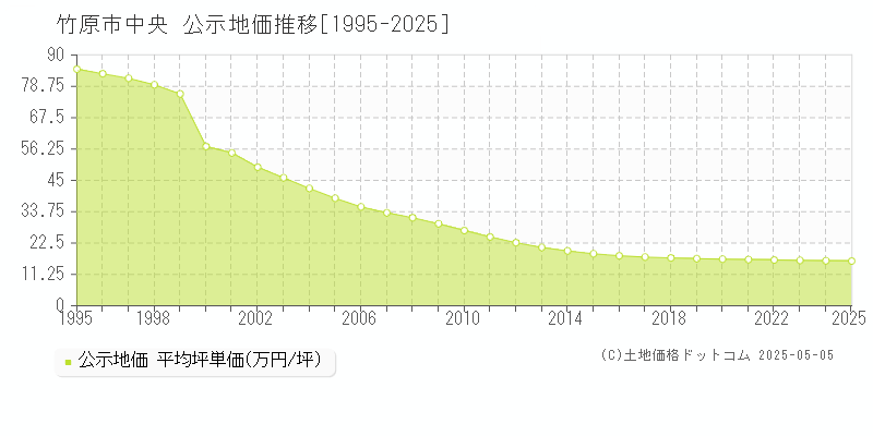 竹原市中央の地価公示推移グラフ 