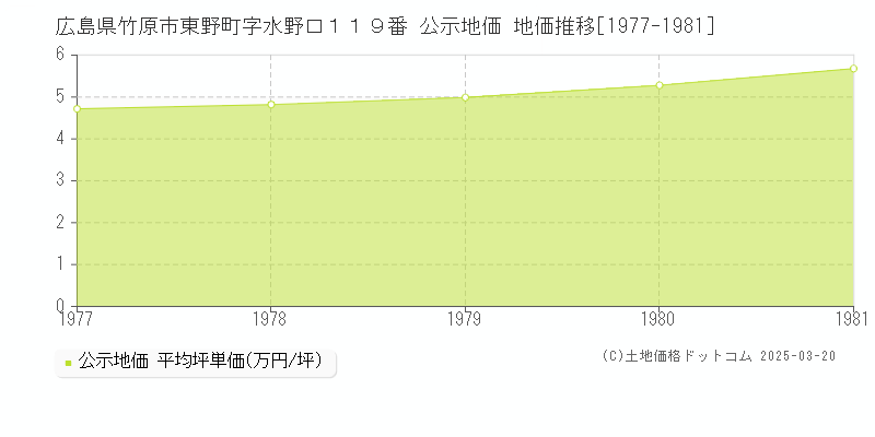 広島県竹原市東野町字水野口１１９番 公示地価 地価推移[1977-1981]