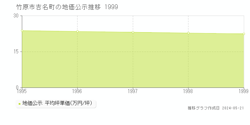 竹原市吉名町の地価公示推移グラフ 