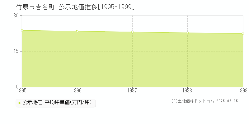 吉名町(竹原市)の公示地価推移グラフ(坪単価)[1995-1999年]