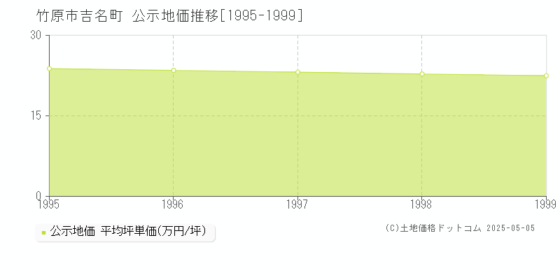 竹原市吉名町の地価公示推移グラフ 