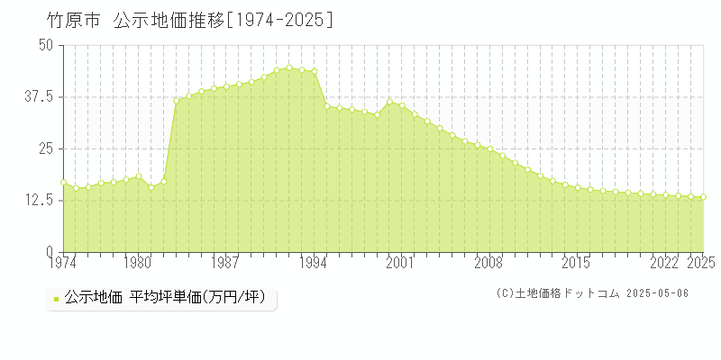 竹原市(広島県)の公示地価推移グラフ(坪単価)[1974-2025年]