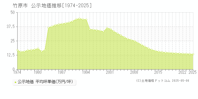 竹原市の地価公示推移グラフ 