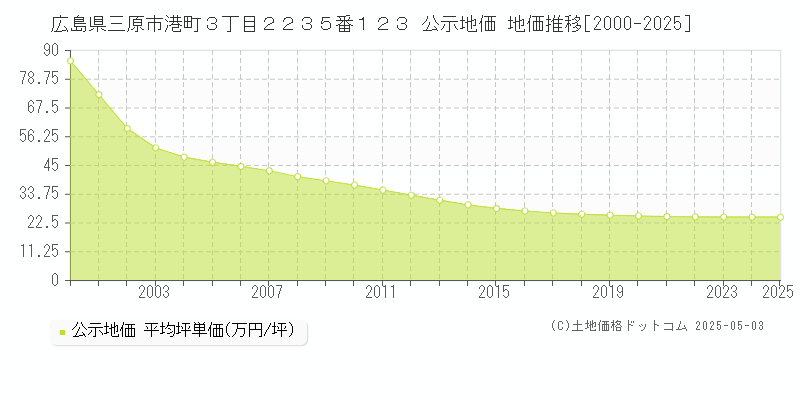 広島県三原市港町３丁目２２３５番１２３ 公示地価 地価推移[2000-2025]