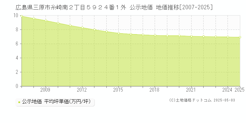 広島県三原市糸崎南２丁目５９２４番１外 公示地価 地価推移[2007-2025]
