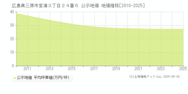 広島県三原市宮浦３丁目２４番６ 公示地価 地価推移[2010-2025]