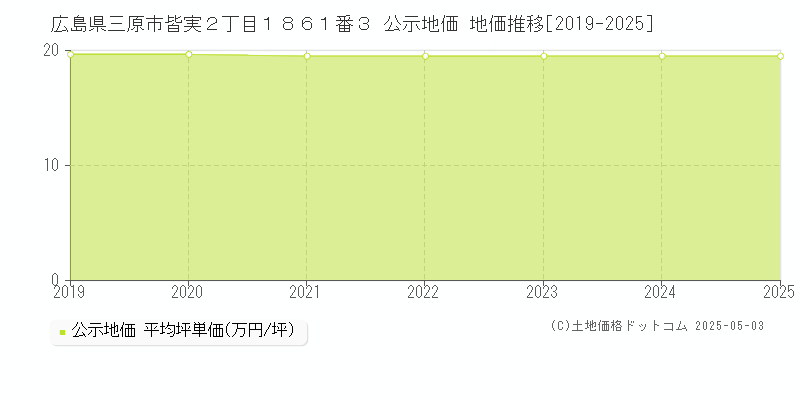 広島県三原市皆実２丁目１８６１番３ 公示地価 地価推移[2019-2025]
