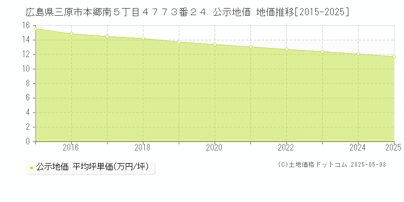 広島県三原市本郷南５丁目４７７３番２４ 公示地価 地価推移[2015-2025]