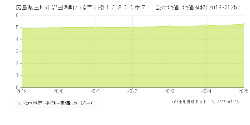 広島県三原市沼田西町小原字袖掛１０２００番７４ 公示地価 地価推移[2019-2025]