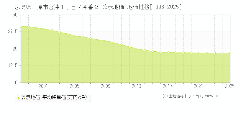 広島県三原市宮沖１丁目７４番２ 公示地価 地価推移[1998-2025]