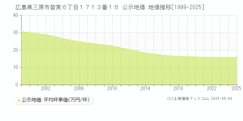 広島県三原市皆実６丁目１７１３番１８ 公示地価 地価推移[1999-2025]
