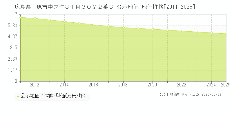 広島県三原市中之町３丁目３０９２番３ 公示地価 地価推移[2011-2025]