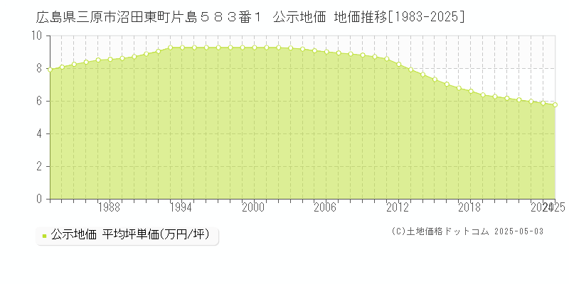 広島県三原市沼田東町片島５８３番１ 公示地価 地価推移[1983-2025]