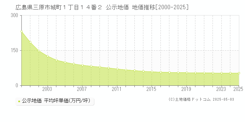 広島県三原市城町１丁目１４番２ 公示地価 地価推移[2000-2025]