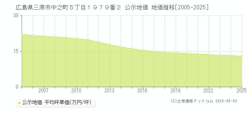 広島県三原市中之町５丁目１９７９番２ 公示地価 地価推移[2005-2025]