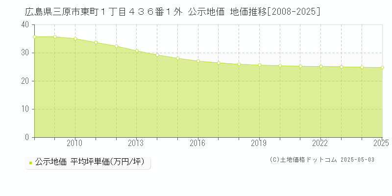 広島県三原市東町１丁目４３６番１外 公示地価 地価推移[2008-2025]