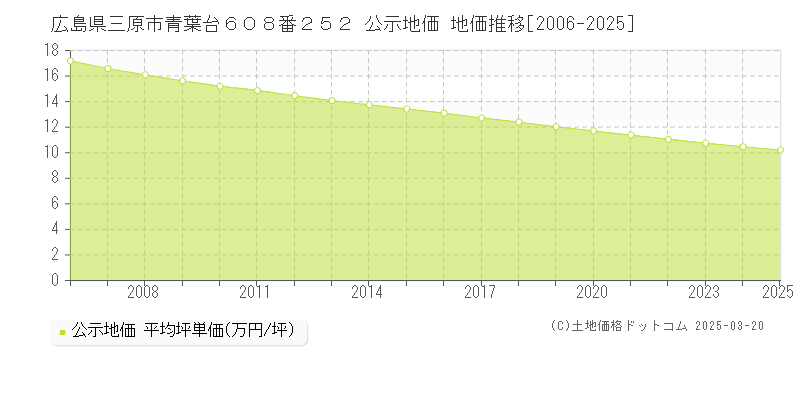 広島県三原市青葉台６０８番２５２ 公示地価 地価推移[2006-2025]