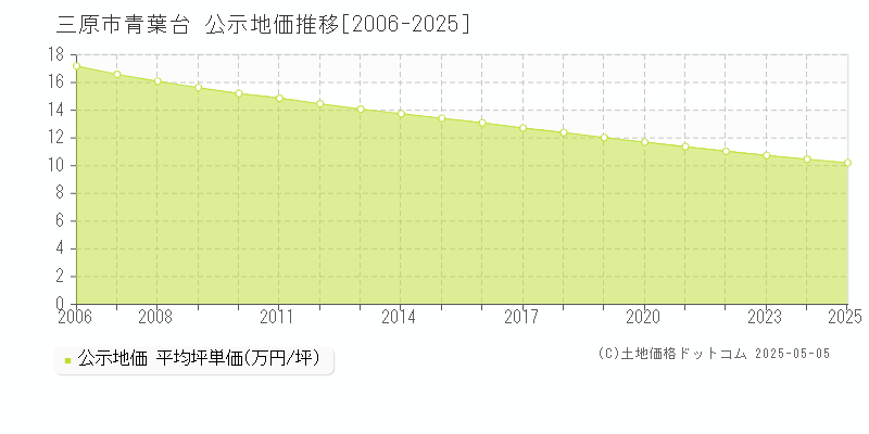 青葉台(三原市)の公示地価推移グラフ(坪単価)[2006-2025年]