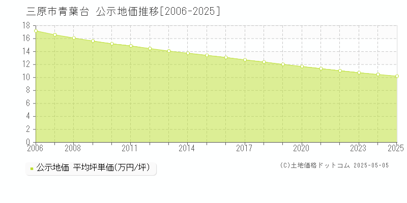 三原市青葉台の地価公示推移グラフ 