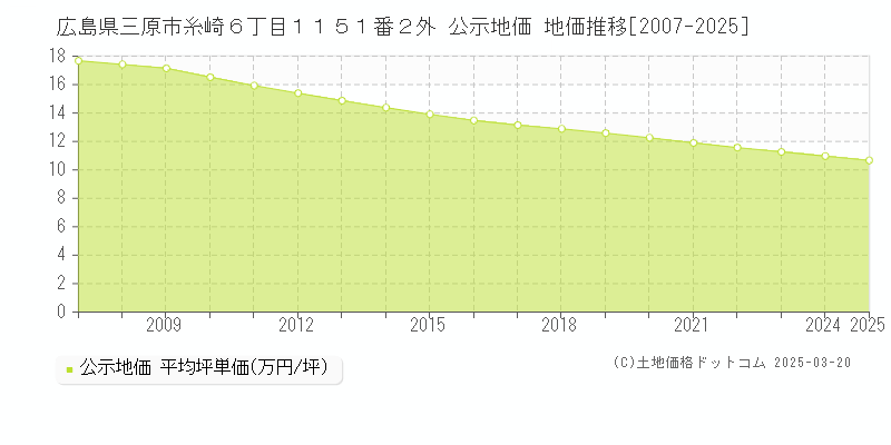 広島県三原市糸崎６丁目１１５１番２外 公示地価 地価推移[2007-2025]