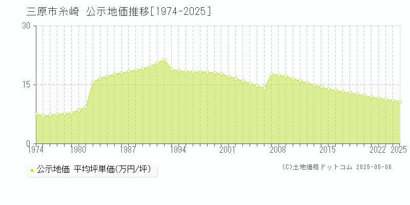 糸崎(三原市)の公示地価推移グラフ(坪単価)[1974-2025年]