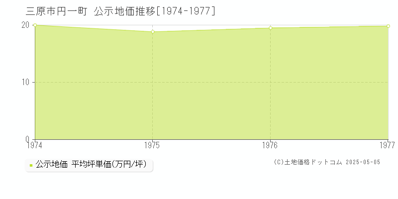 円一町(三原市)の公示地価推移グラフ(坪単価)[1974-1977年]