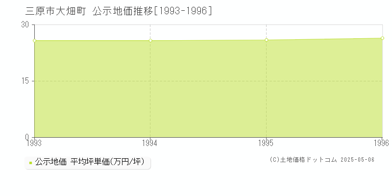 大畑町(三原市)の公示地価推移グラフ(坪単価)[1993-1996年]