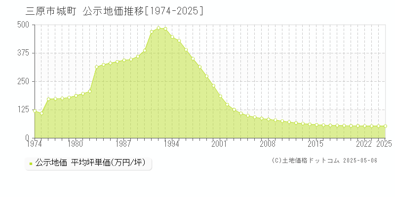 城町(三原市)の公示地価推移グラフ(坪単価)[1974-2025年]