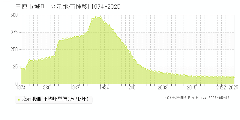 三原市城町の地価公示推移グラフ 