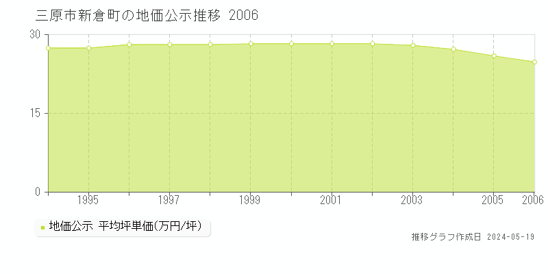 三原市新倉町の地価公示推移グラフ 