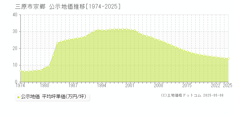 宗郷(三原市)の公示地価推移グラフ(坪単価)[1974-2025年]