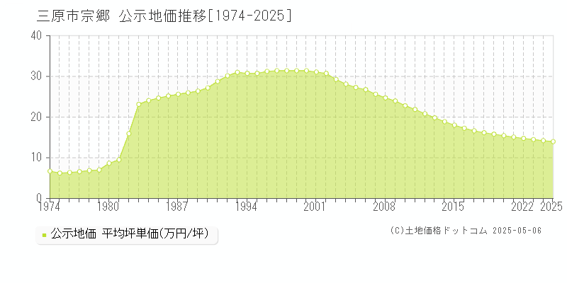 三原市宗郷の地価公示推移グラフ 