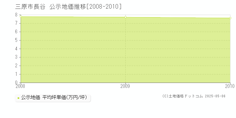 長谷(三原市)の公示地価推移グラフ(坪単価)[2008-2010年]
