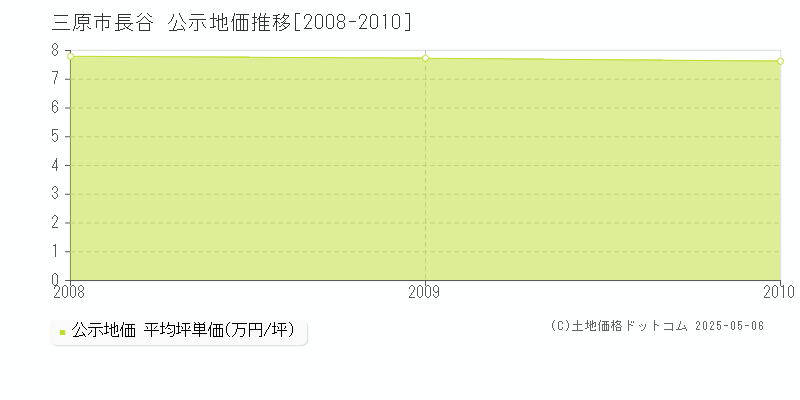 三原市長谷の地価公示推移グラフ 