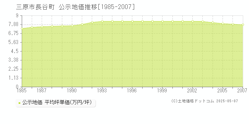 長谷町(三原市)の公示地価推移グラフ(坪単価)[1985-2007年]