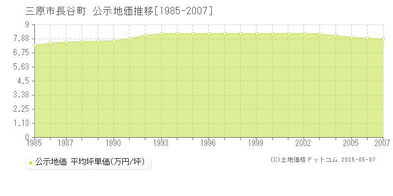 三原市長谷町の地価公示推移グラフ 