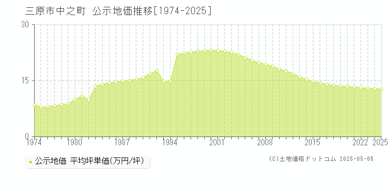 中之町(三原市)の公示地価推移グラフ(坪単価)[1974-2025年]