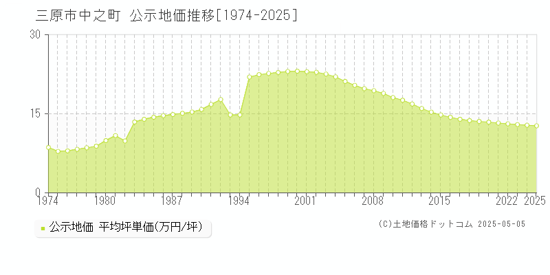 三原市中之町の地価公示推移グラフ 