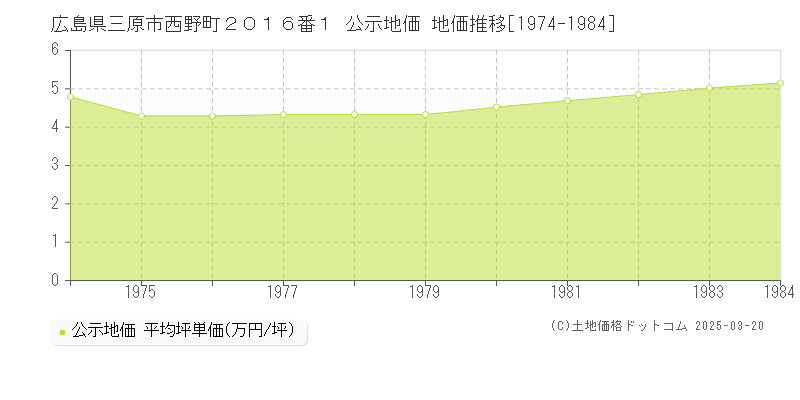 広島県三原市西野町２０１６番１ 公示地価 地価推移[1974-1984]