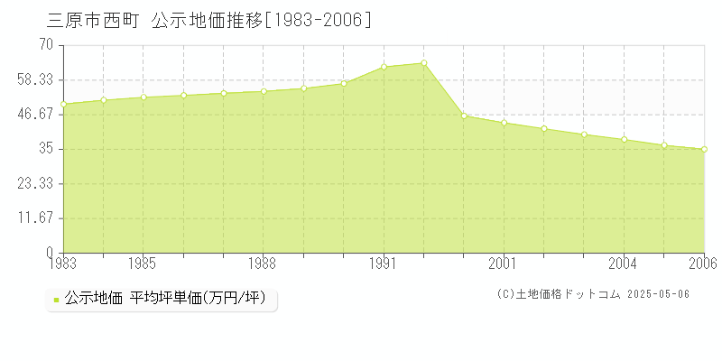 西町(三原市)の公示地価推移グラフ(坪単価)[1983-2006年]