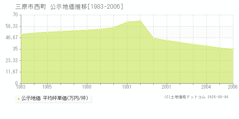 三原市西町の地価公示推移グラフ 