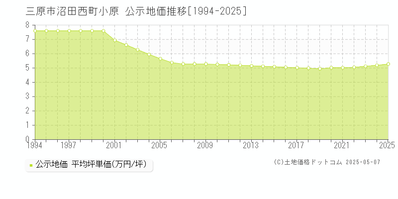 沼田西町小原(三原市)の公示地価推移グラフ(坪単価)[1994-2025年]