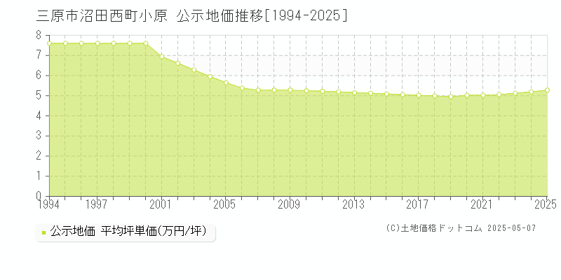 三原市沼田西町小原の地価公示推移グラフ 