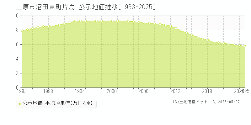 沼田東町片島(三原市)の公示地価推移グラフ(坪単価)[1983-2025年]