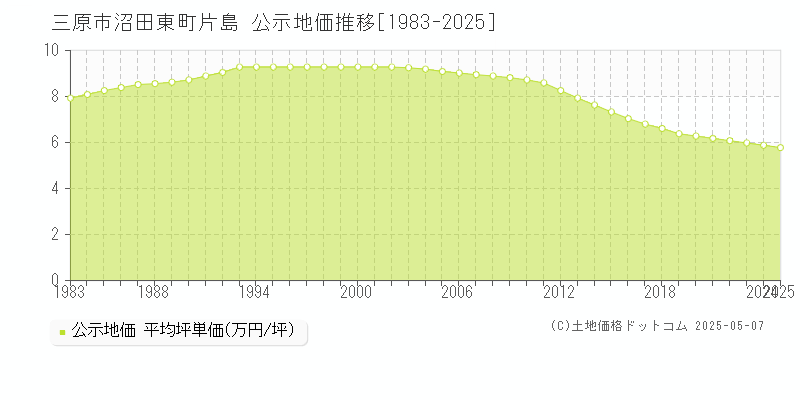 三原市沼田東町片島の地価公示推移グラフ 