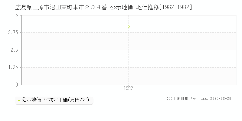 広島県三原市沼田東町本市２０４番 公示地価 地価推移[1982-1982]